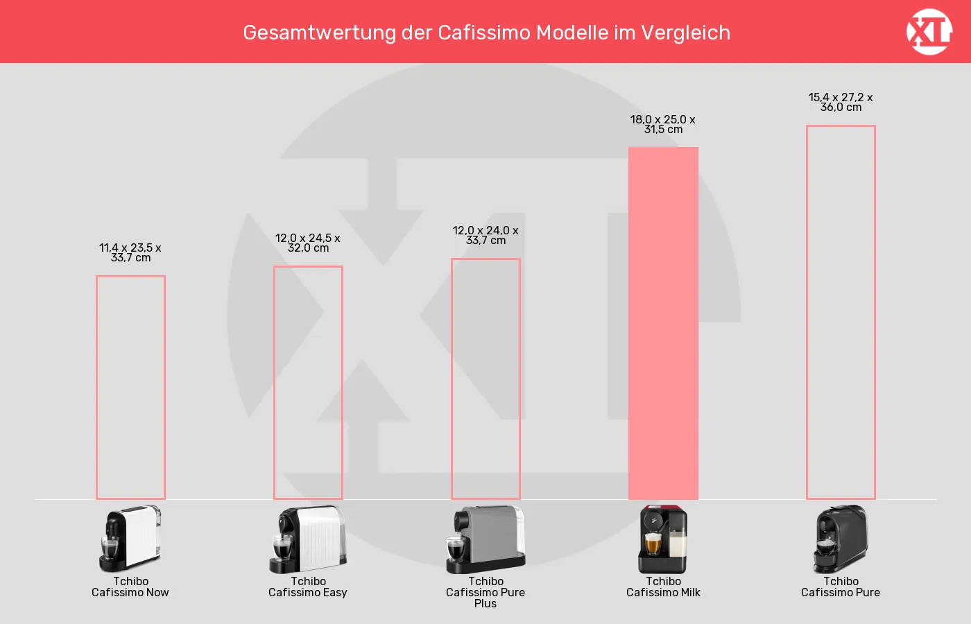 Balkengrafik zu Kapselmaschinen-Abmessungen (Außenvolumen)