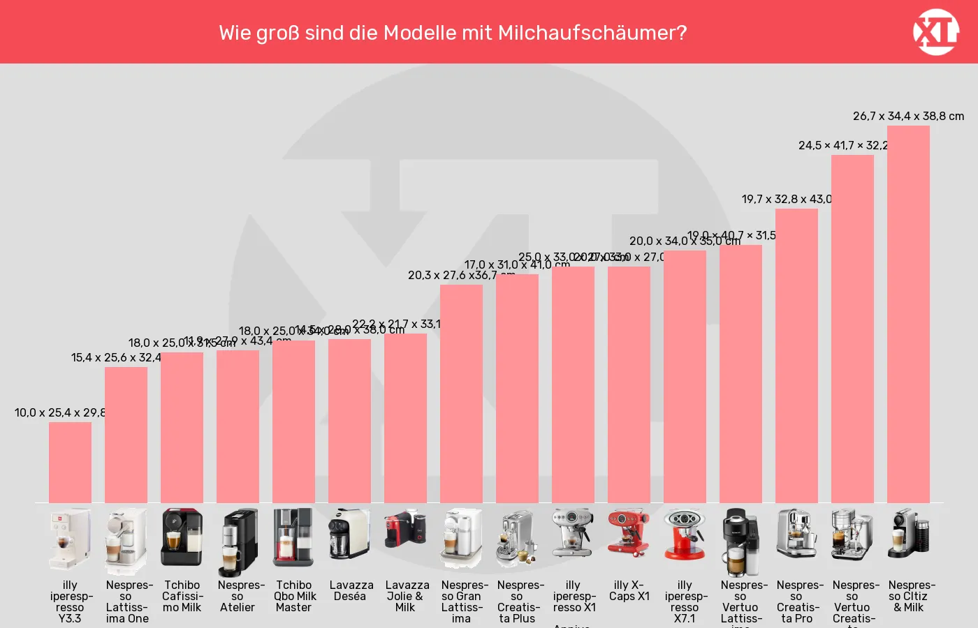 Kapselmaschinen-Abmessungen (Außenvolumen) im Vergleich Balkengrafik zu Kapselmaschinen-Abmessungen (Außenvolumen)