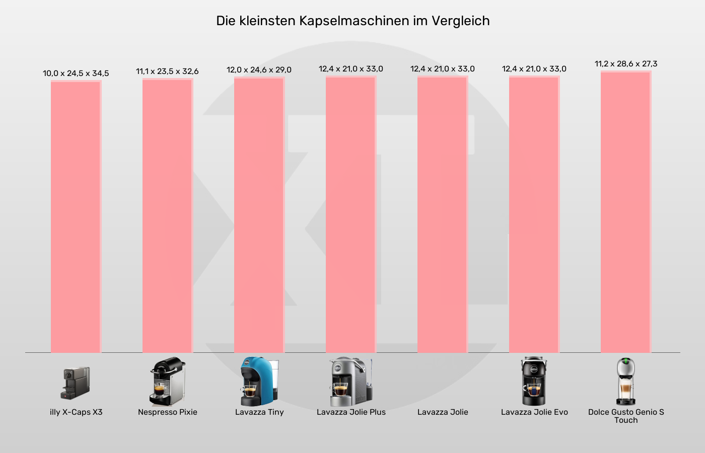 Kapselmaschinen-Abmessungen (Außenvolumen) im Vergleich Balkengrafik zu Kapselmaschinen-Abmessungen (Außenvolumen)