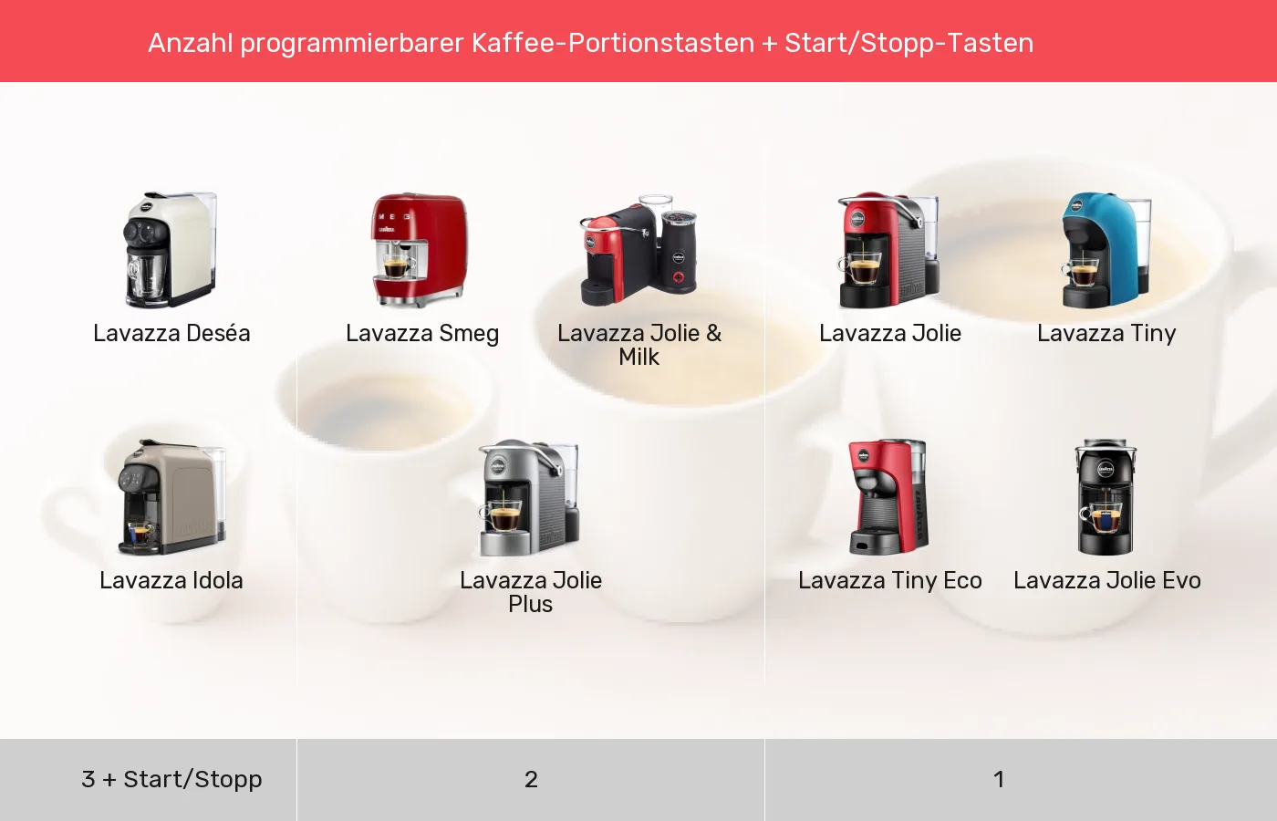 Kapselmaschinen nach Bedienelemente Kaffeezubereitung gruppiert Kapselmaschinen: Gruppen nach Bedienelemente Kaffeezubereitung