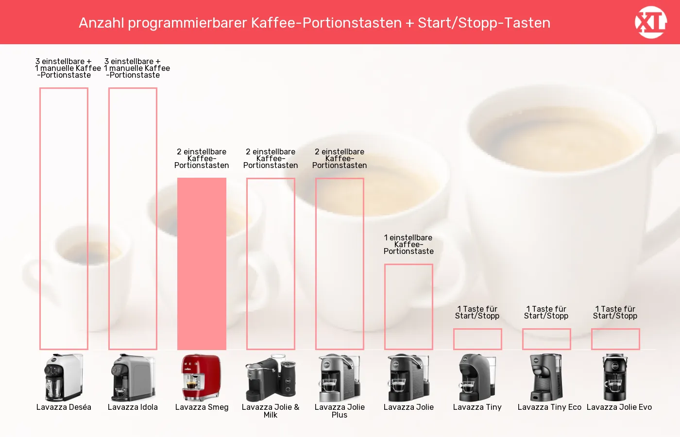 Balkengrafik zu Kapselmaschinen-Bedienelemente Kaffeezubereitung