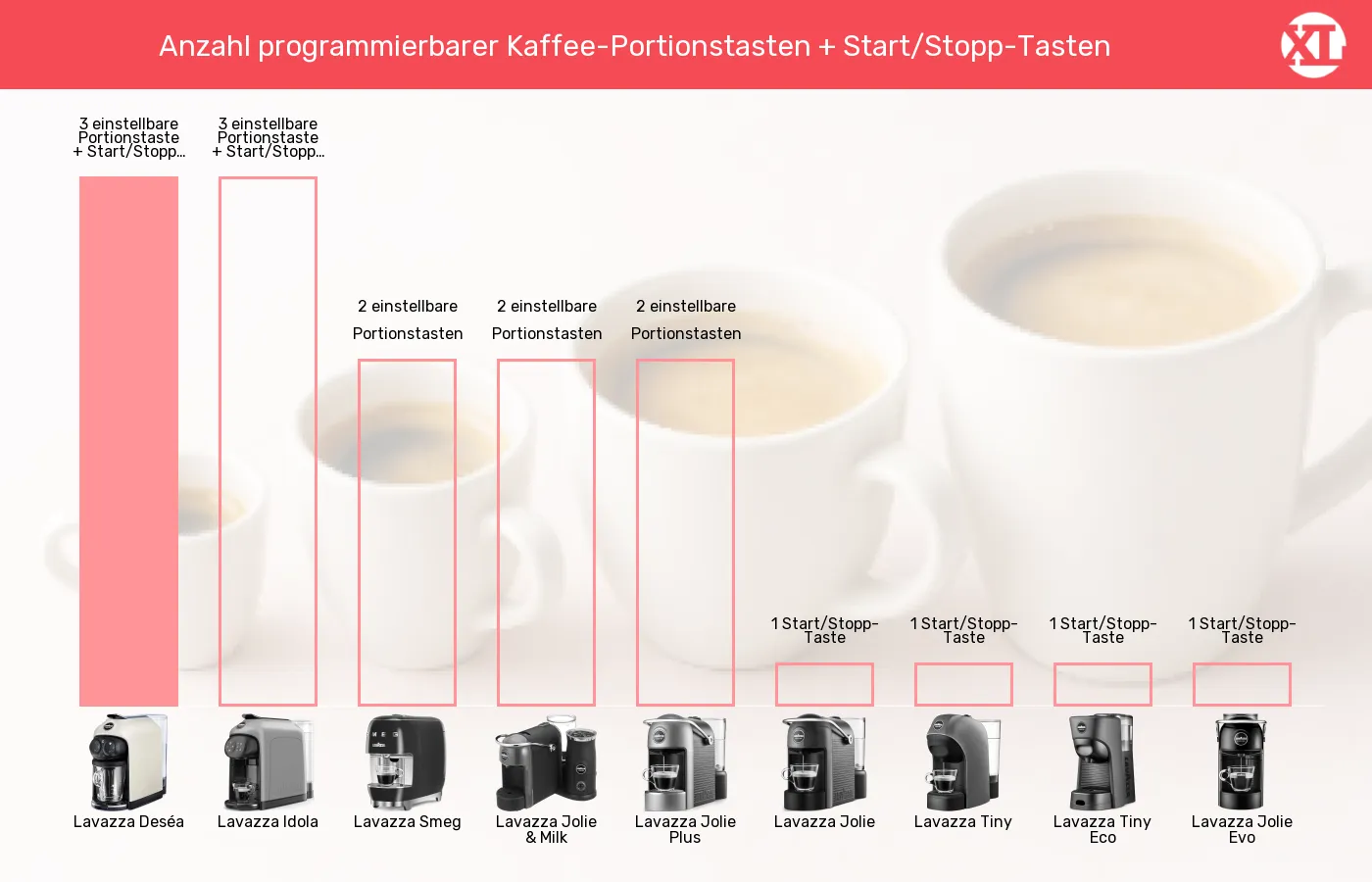 Kapselmaschinen-Bedienelemente Kaffeezubereitung im Vergleich Balkengrafik zu Kapselmaschinen-Bedienelemente Kaffeezubereitung