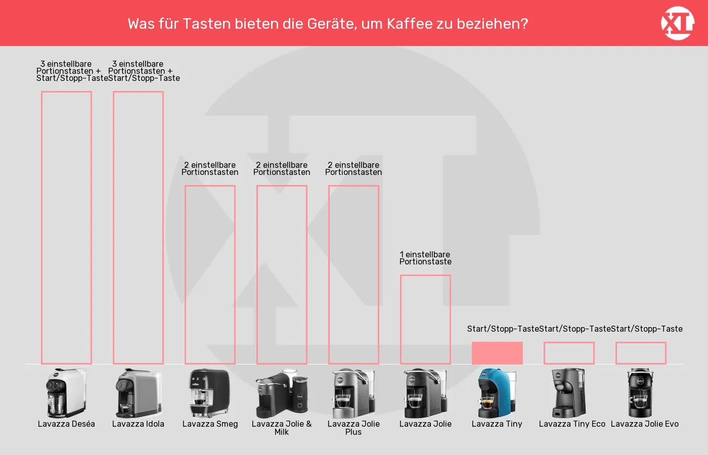 Kapselmaschinen-Bedienelemente Kaffeezubereitung im Vergleich Balkengrafik zu Kapselmaschinen-Bedienelemente Kaffeezubereitung