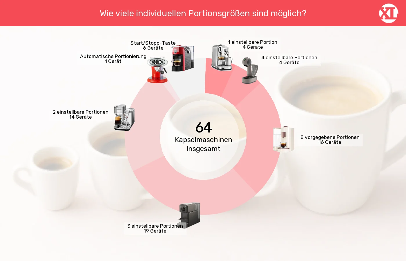 Kapselmaschinen: Unterschiede in Sachen Bedienelemente Kaffeezubereitung