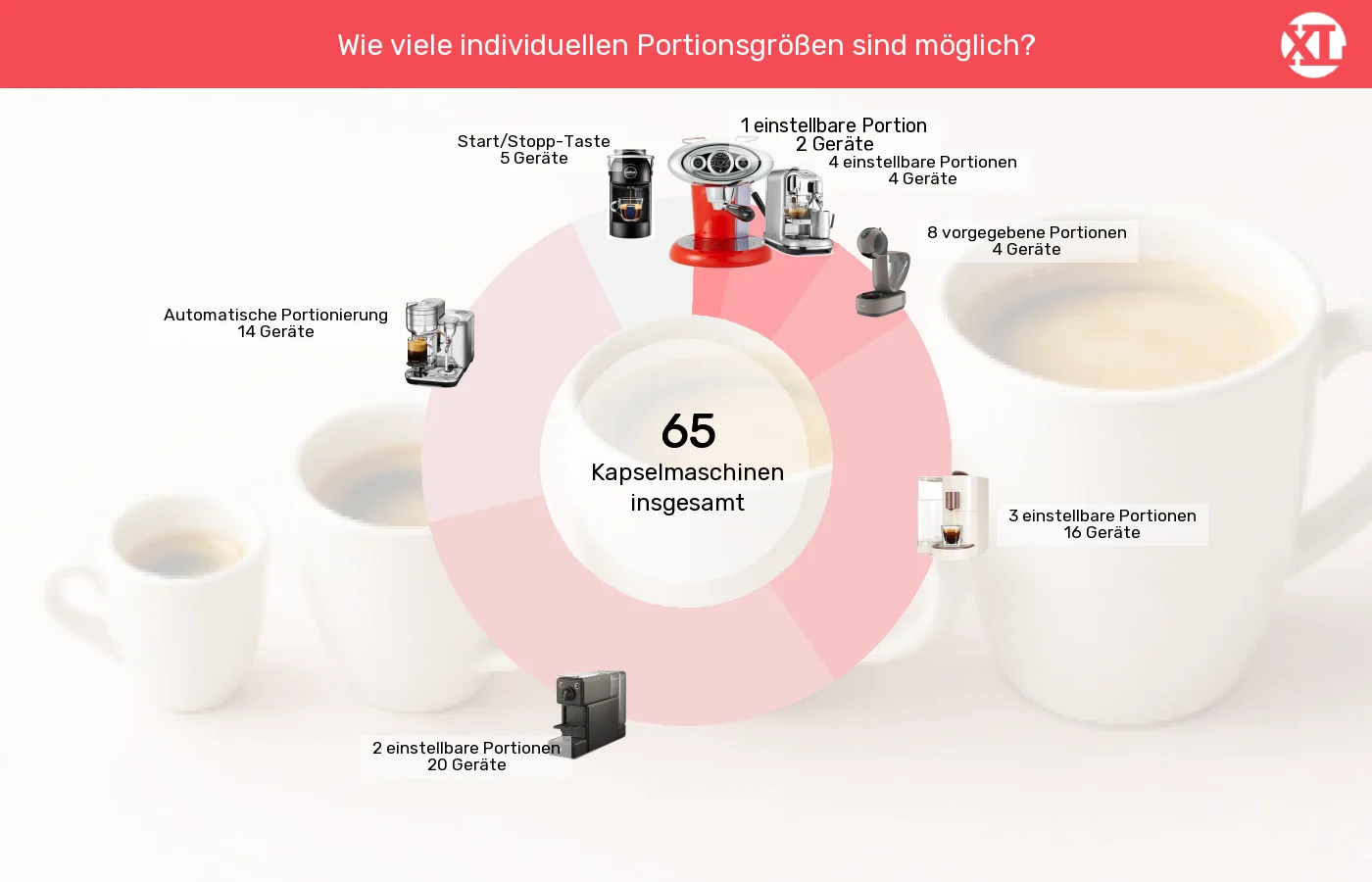 Kapselmaschinen: Unterschiede in Sachen Bedienelemente Kaffeezubereitung