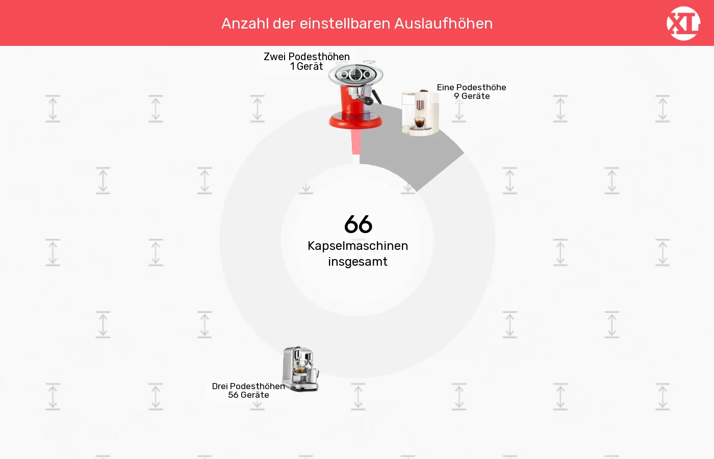 Kapselmaschinen: Unterschiede in Sachen Höheneinstellungen Tassenpodest