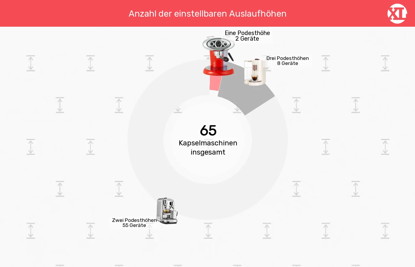 Unterschiede in Sachen Höheneinstellungen Tassenpodest Kapselmaschinen: Unterschiede in Sachen Höheneinstellungen Tassenpodest