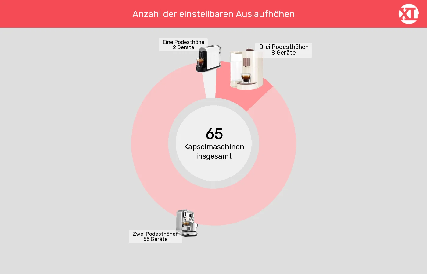 Unterschiede in Sachen Höheneinstellungen Tassenpodest Kapselmaschinen: Unterschiede in Sachen Höheneinstellungen Tassenpodest