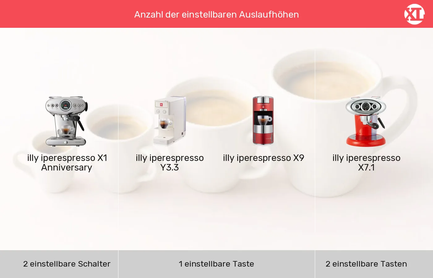 Kapselmaschinen nach Bedienelemente Kaffeezubereitung gruppiert Kapselmaschinen: Gruppen nach Bedienelemente Kaffeezubereitung