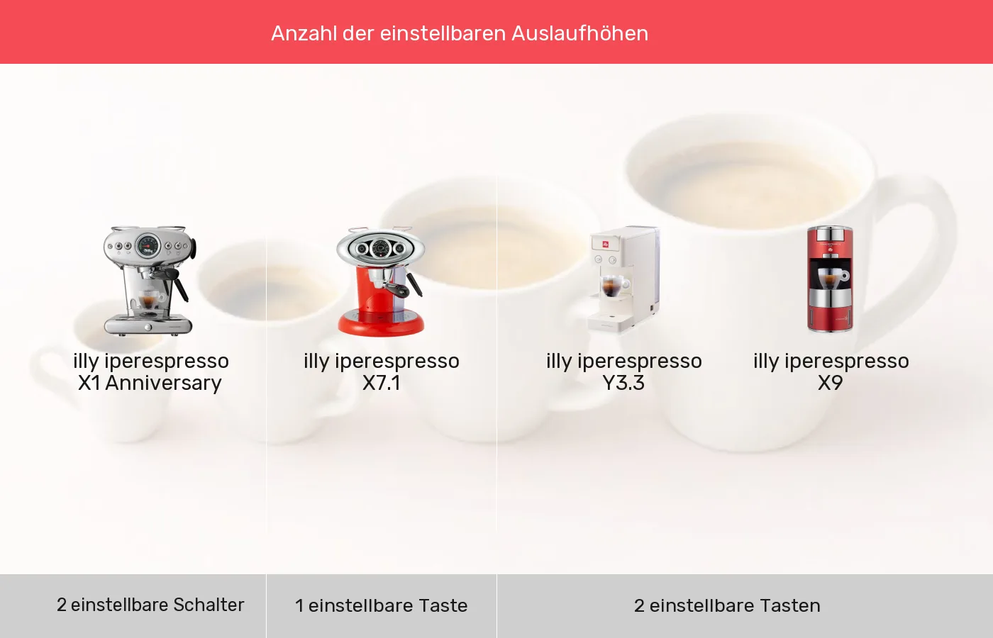 Kapselmaschinen nach Bedienelemente Kaffeezubereitung gruppiert Kapselmaschinen: Gruppen nach Bedienelemente Kaffeezubereitung