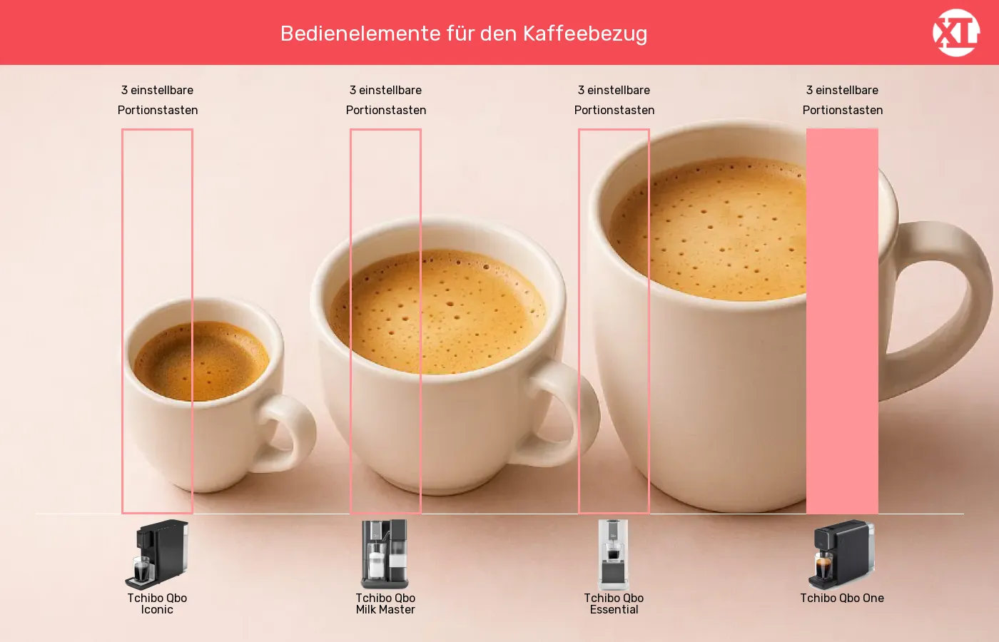 Kapselmaschinen-Bedienelemente Kaffeezubereitung im Vergleich Balkengrafik zu Kapselmaschinen-Bedienelemente Kaffeezubereitung