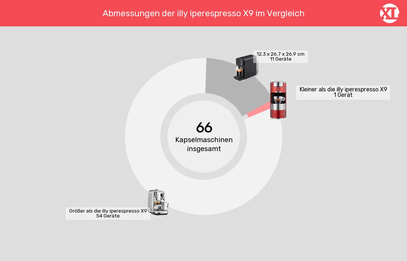 Unterschiede in Sachen Abmessungen (Außenvolumen) Kapselmaschinen: Unterschiede in Sachen Abmessungen (Außenvolumen)