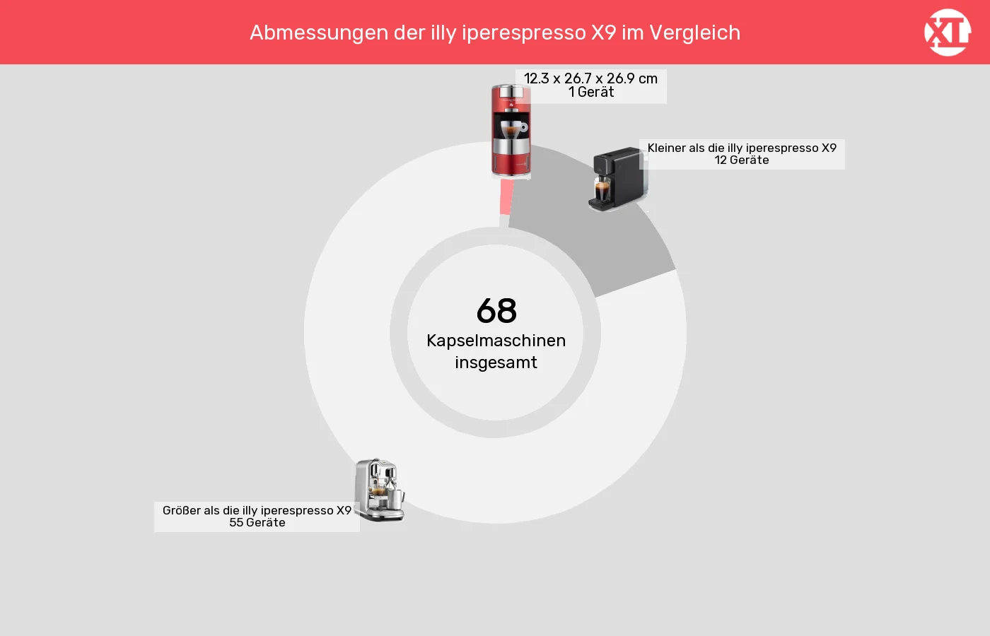 Kapselmaschinen: Unterschiede in Sachen Abmessungen (Außenvolumen)