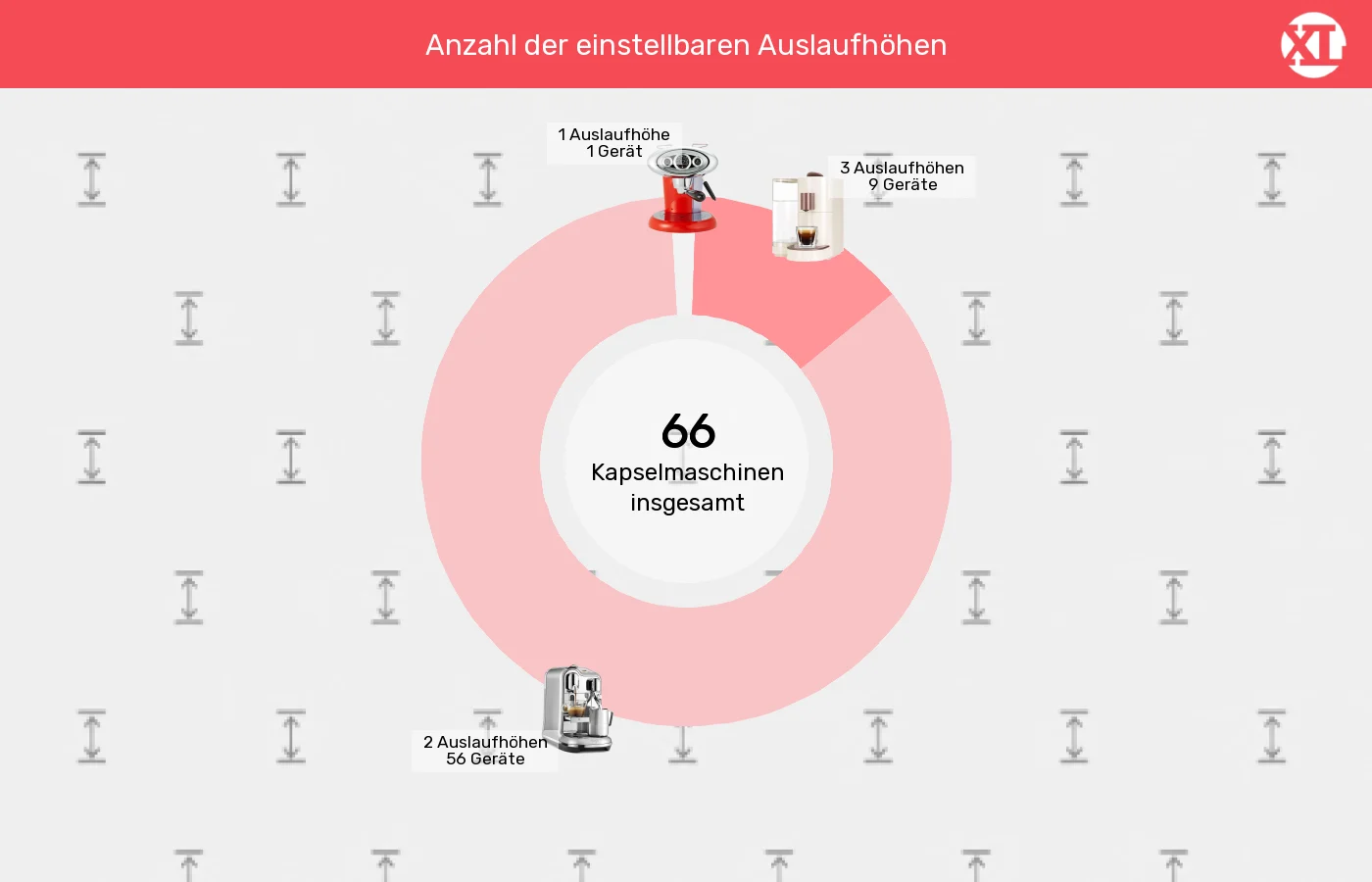 Kapselmaschinen: Unterschiede in Sachen Höheneinstellungen Tassenpodest