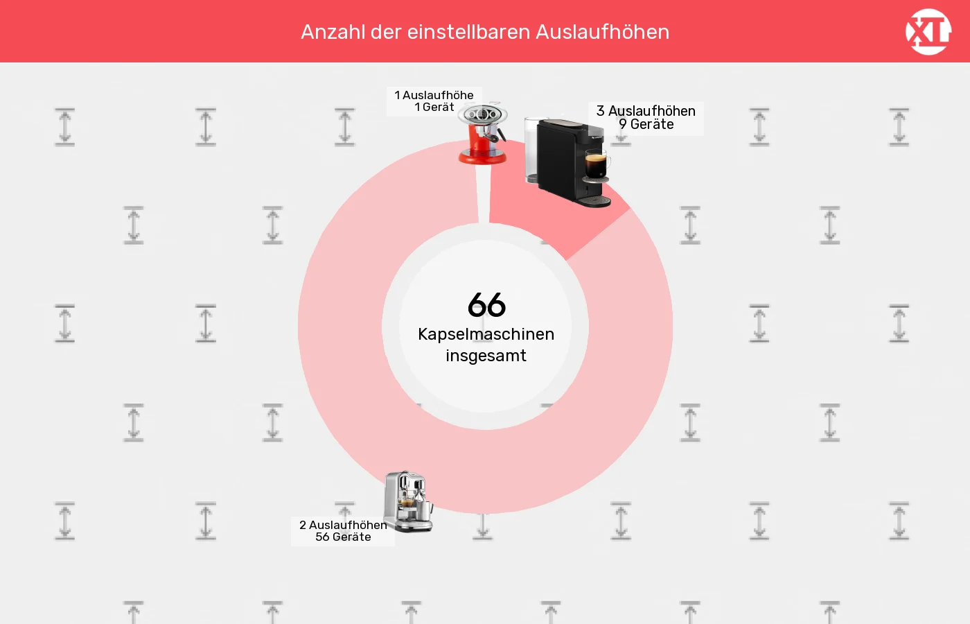 Kapselmaschinen: Unterschiede in Sachen Höheneinstellungen Tassenpodest