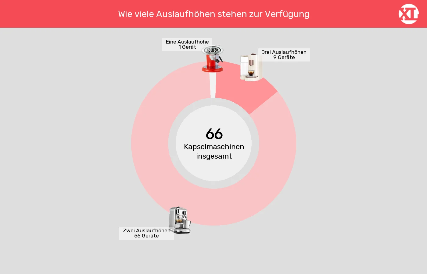 Unterschiede in Sachen Höheneinstellungen Tassenpodest Kapselmaschinen: Unterschiede in Sachen Höheneinstellungen Tassenpodest