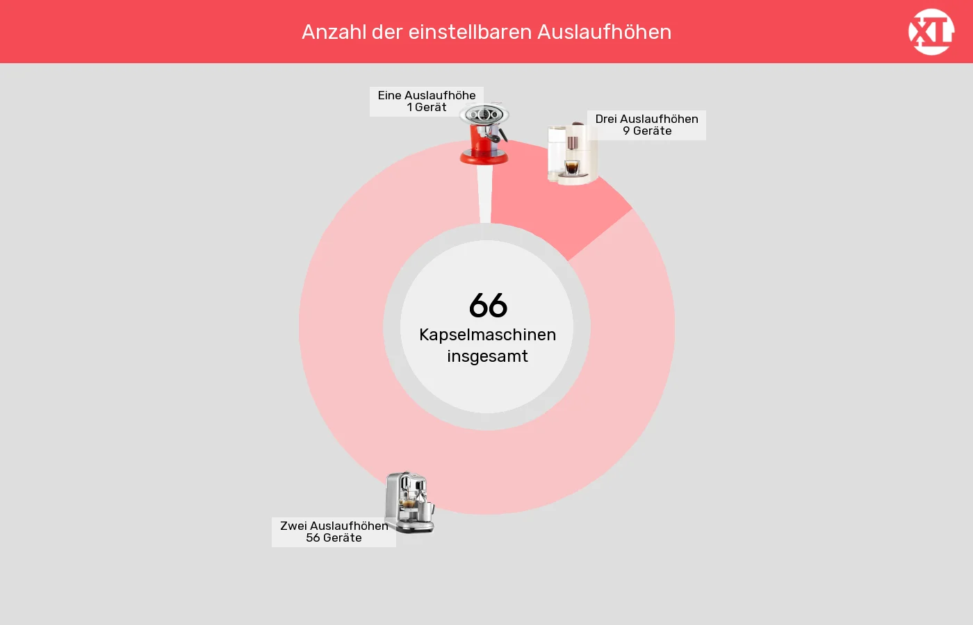 Unterschiede in Sachen Höheneinstellungen Tassenpodest Kapselmaschinen: Unterschiede in Sachen Höheneinstellungen Tassenpodest
