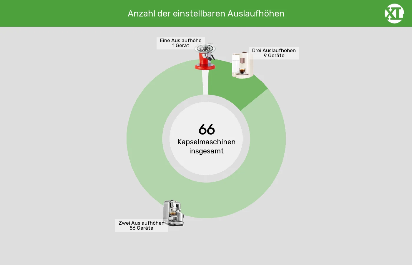 Unterschiede in Sachen Höheneinstellungen Tassenpodest Kapselmaschinen: Unterschiede in Sachen Höheneinstellungen Tassenpodest