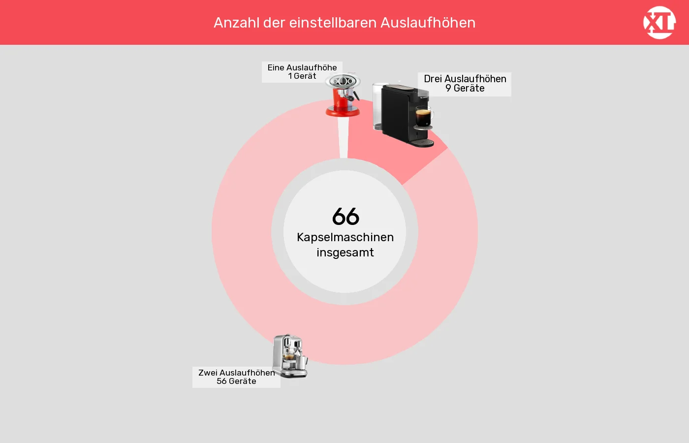 Kapselmaschinen: Unterschiede in Sachen Höheneinstellungen Tassenpodest