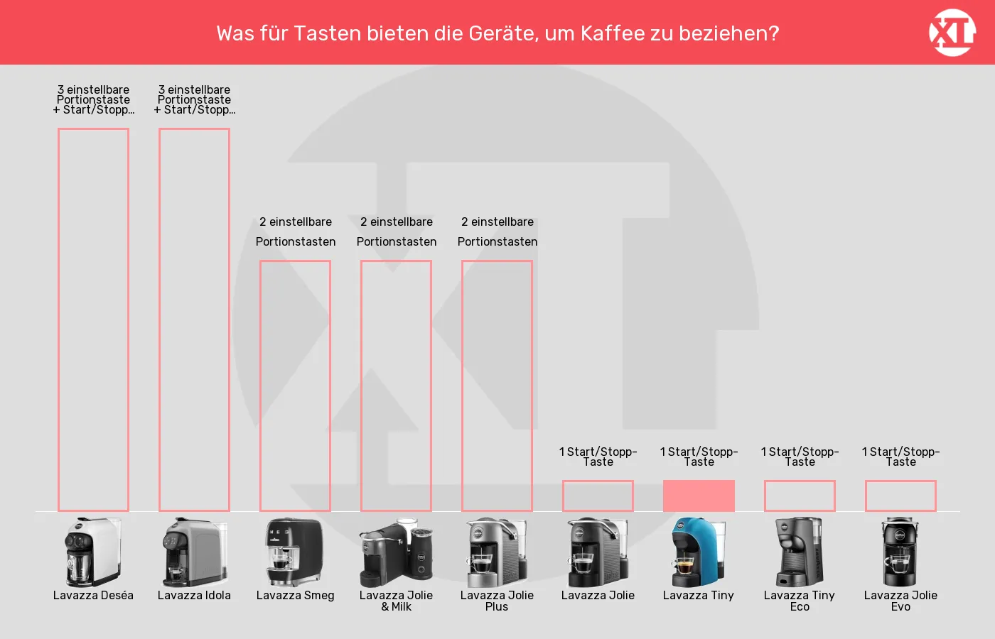 Kapselmaschinen-Bedienelemente Kaffeezubereitung im Vergleich Balkengrafik zu Kapselmaschinen-Bedienelemente Kaffeezubereitung