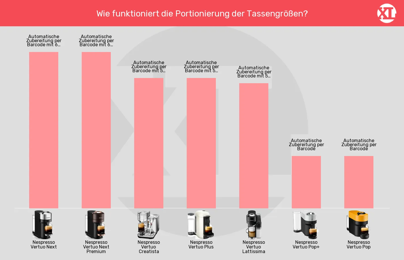 Balkengrafik zu Kapselmaschinen-Bedienelemente Kaffeezubereitung