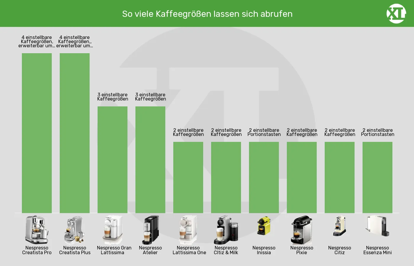 Kapselmaschinen-Bedienelemente Kaffeezubereitung im Vergleich Balkengrafik zu Kapselmaschinen-Bedienelemente Kaffeezubereitung