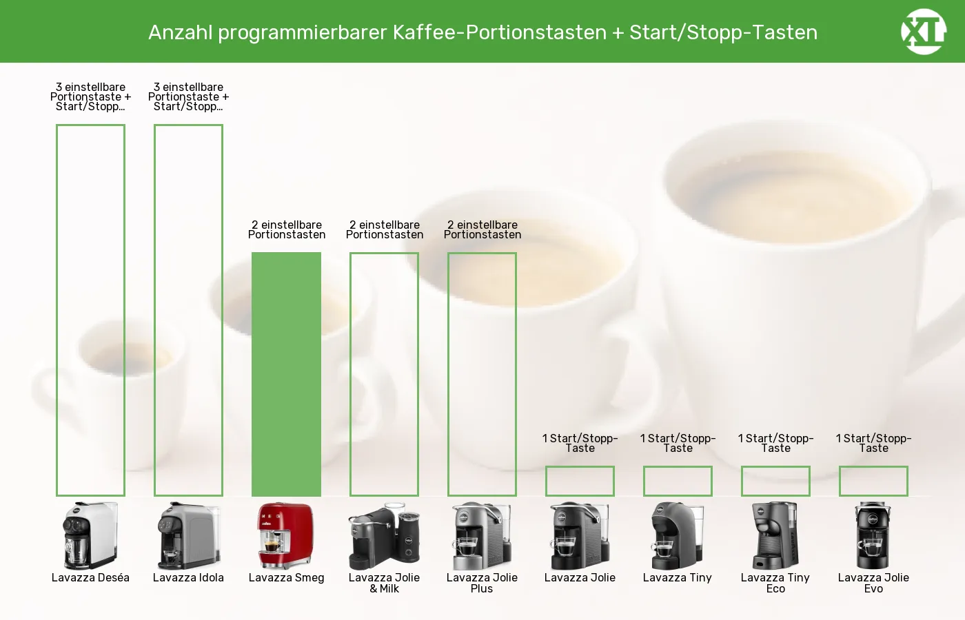 Balkengrafik zu Kapselmaschinen-Bedienelemente Kaffeezubereitung