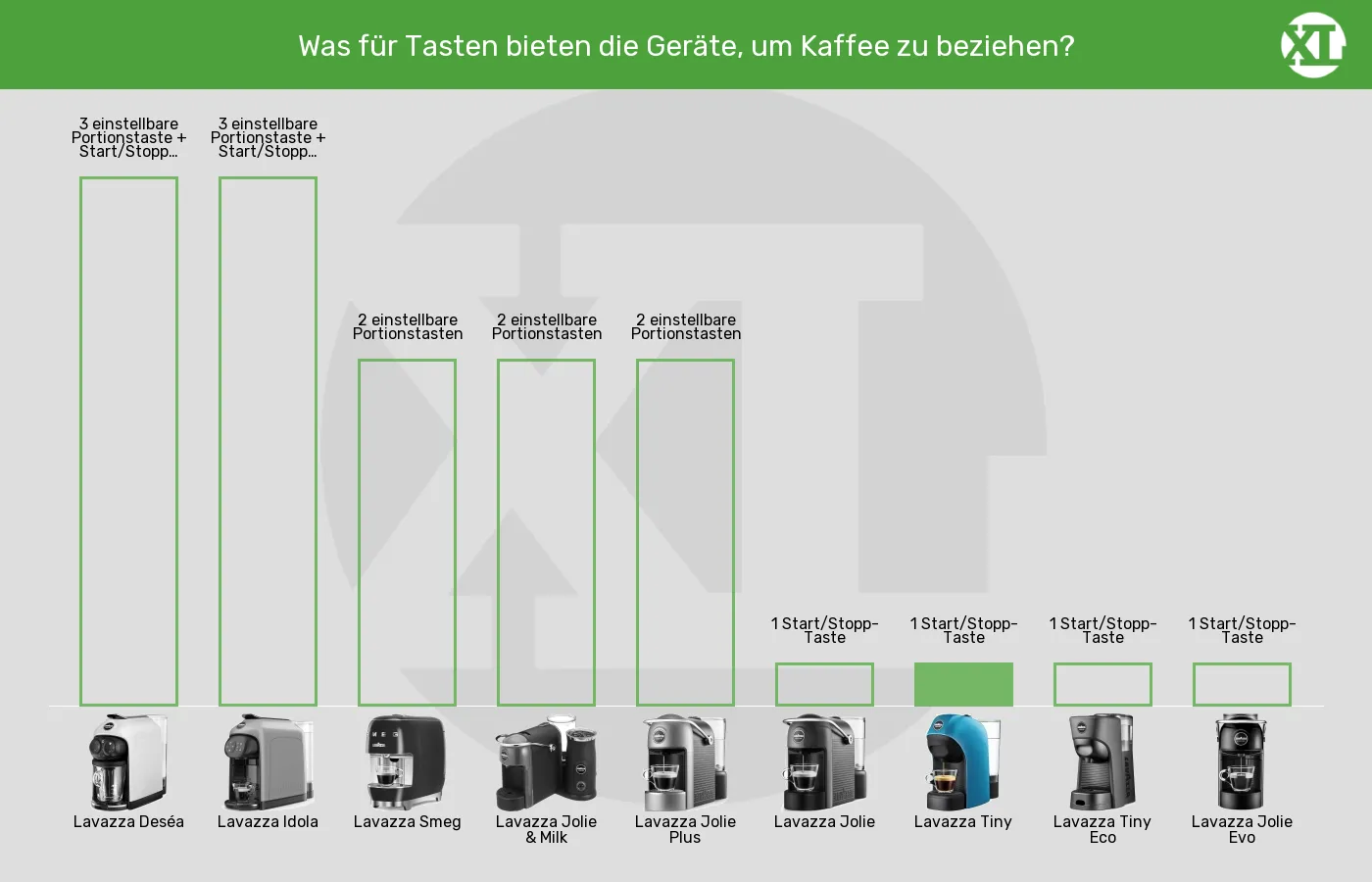 Balkengrafik zu Kapselmaschinen-Bedienelemente Kaffeezubereitung