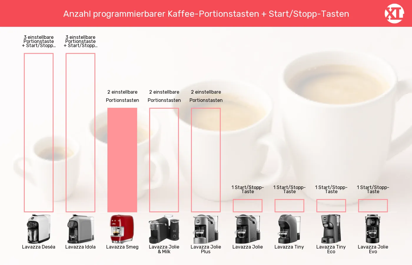 Balkengrafik zu Kapselmaschinen-Bedienelemente Kaffeezubereitung