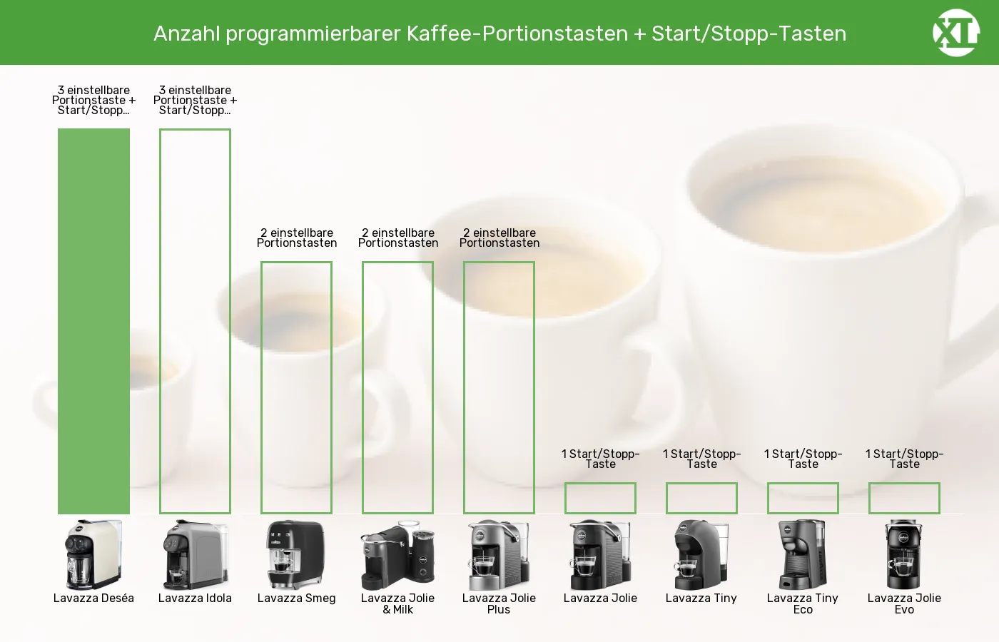Balkengrafik zu Kapselmaschinen-Bedienelemente Kaffeezubereitung