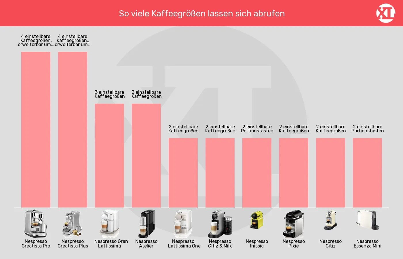 Kapselmaschinen-Bedienelemente Kaffeezubereitung im Vergleich Balkengrafik zu Kapselmaschinen-Bedienelemente Kaffeezubereitung