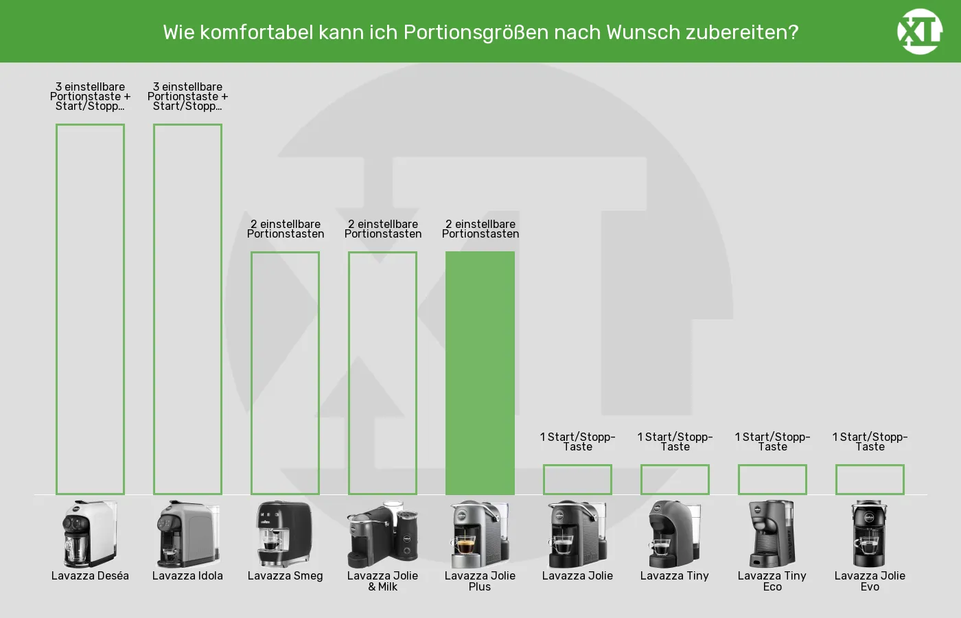 Balkengrafik zu Kapselmaschinen-Bedienelemente Kaffeezubereitung