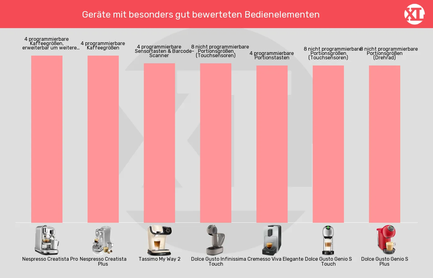 Kapselmaschinen-Bedienelemente Kaffeezubereitung im Vergleich Balkengrafik zu Kapselmaschinen-Bedienelemente Kaffeezubereitung