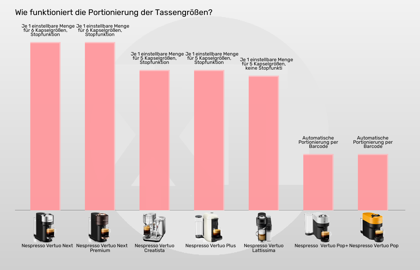 Kapselmaschinen-Bedienelemente Kaffeezubereitung im Vergleich Balkengrafik zu Kapselmaschinen-Bedienelemente Kaffeezubereitung