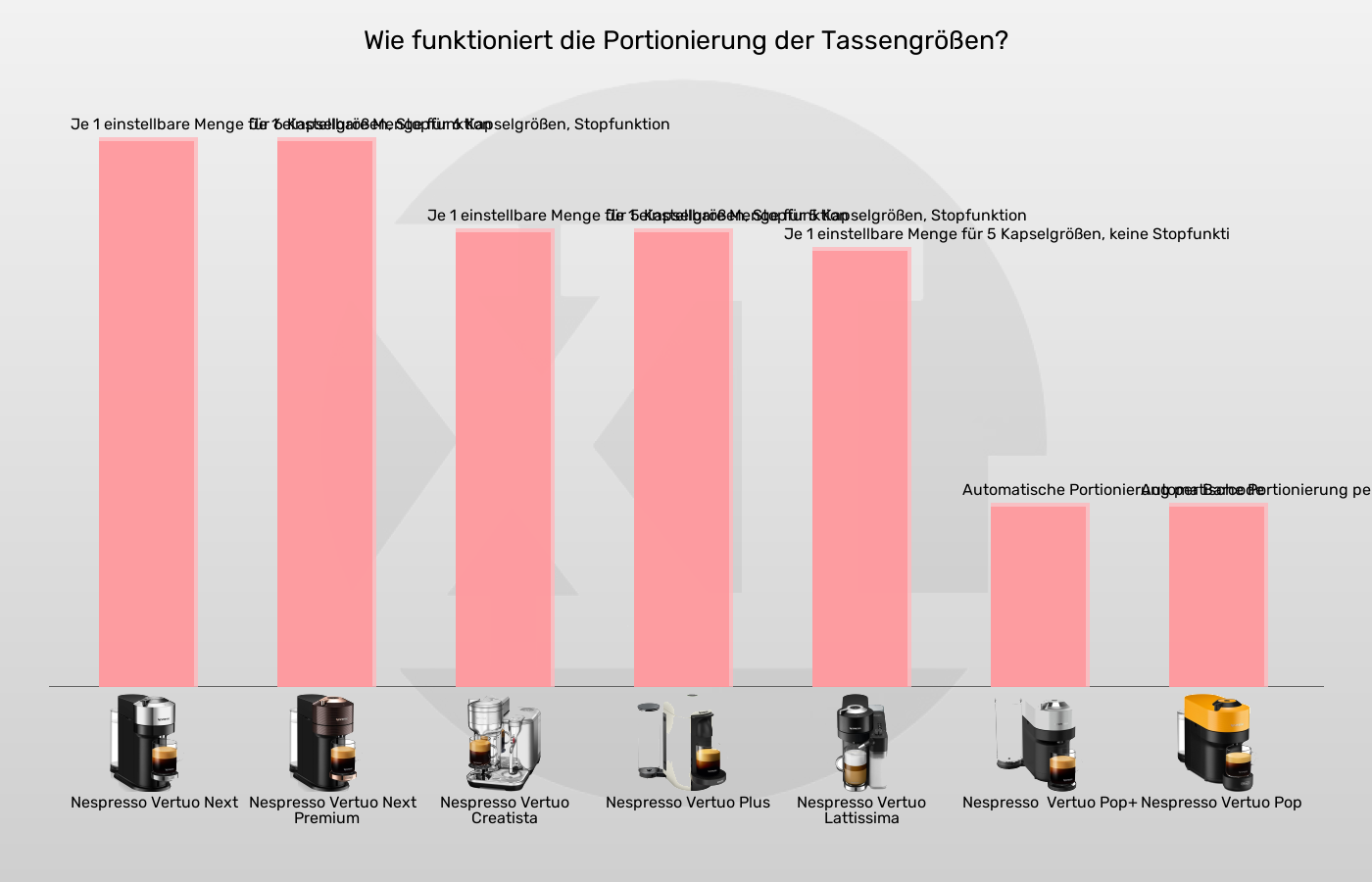Kapselmaschinen-Bedienelemente Kaffeezubereitung im Vergleich Balkengrafik zu Kapselmaschinen-Bedienelemente Kaffeezubereitung