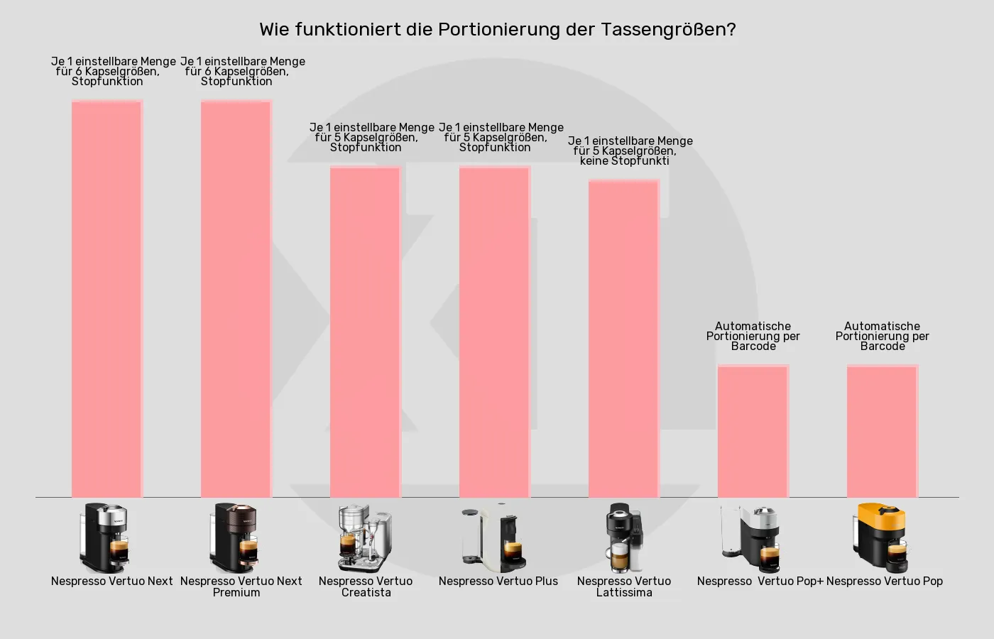 Balkengrafik zu Kapselmaschinen-Bedienelemente Kaffeezubereitung