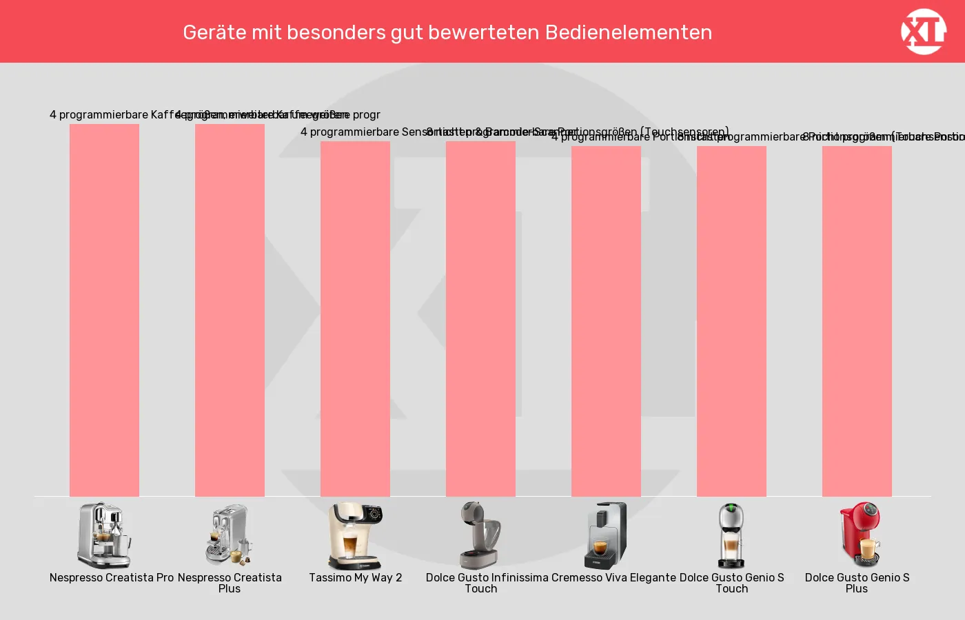 Kapselmaschinen-Bedienelemente Kaffeezubereitung im Vergleich Balkengrafik zu Kapselmaschinen-Bedienelemente Kaffeezubereitung