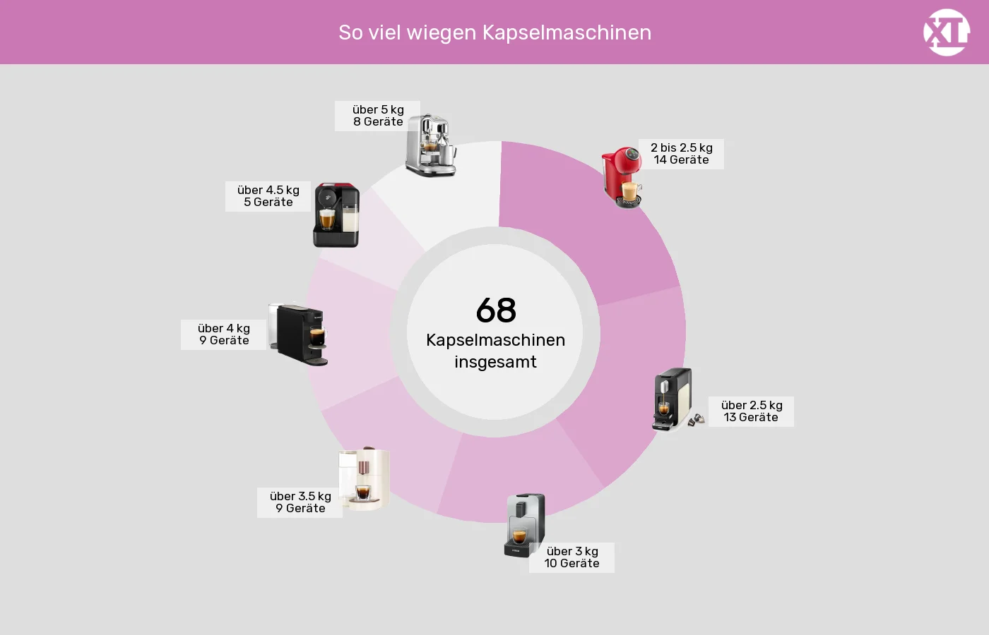 Unterschiede in Sachen Gewicht Kapselmaschinen: Unterschiede in Sachen Gewicht