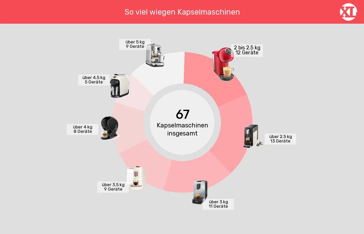 Unterschiede in Sachen Gewicht Kapselmaschinen: Unterschiede in Sachen Gewicht