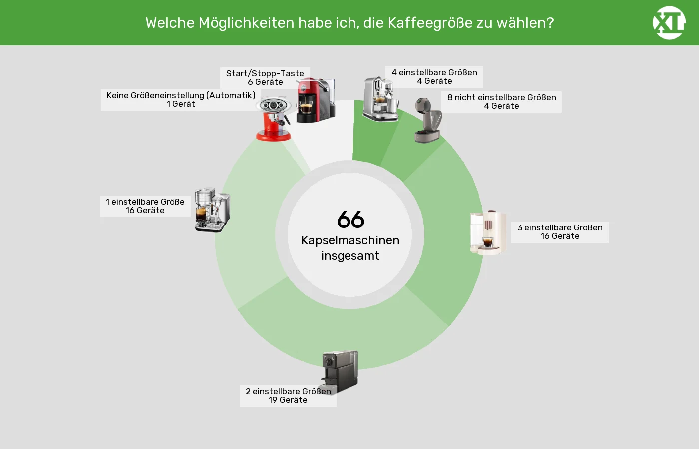 Unterschiede in Sachen Bedienelemente Kaffeezubereitung Kapselmaschinen: Unterschiede in Sachen Bedienelemente Kaffeezubereitung