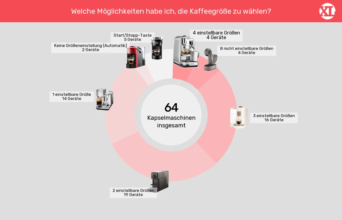 Kapselmaschinen: Unterschiede in Sachen Bedienelemente Kaffeezubereitung