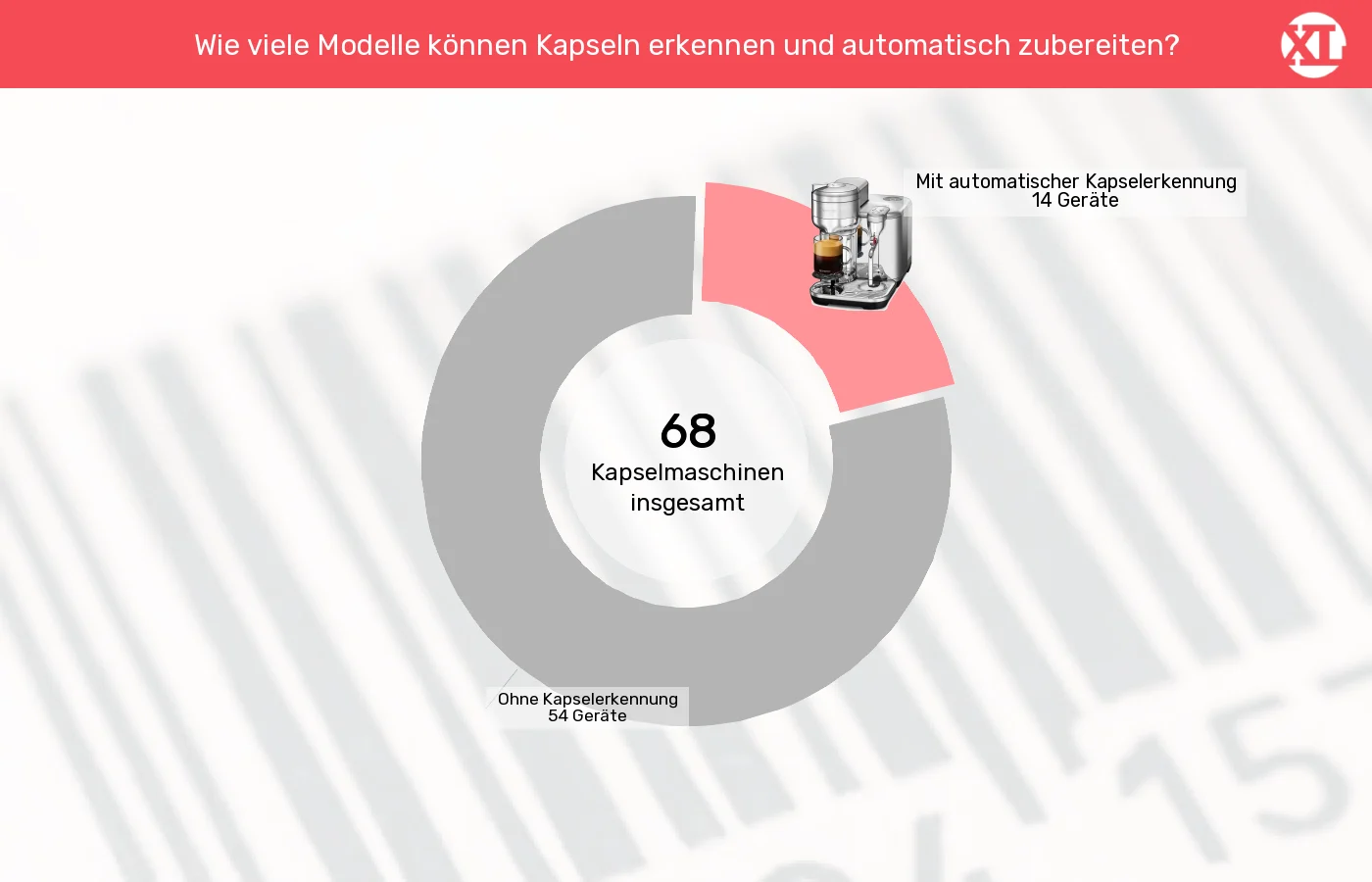 Kapselmaschinen: Unterschiede in Sachen Bedienelemente Kaffeezubereitung