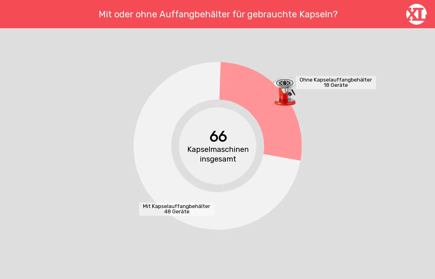 Kapselmaschinen: Unterschiede in Sachen Maximale Kapselanzahl in Auffangbehaelter