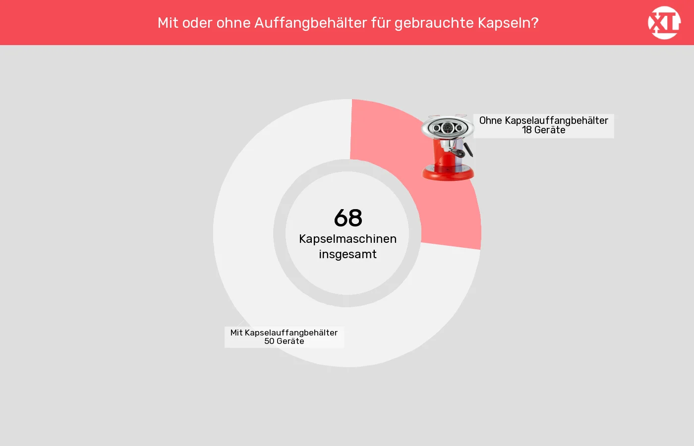 Kapselmaschinen: Unterschiede in Sachen Maximale Kapselanzahl in Auffangbehaelter