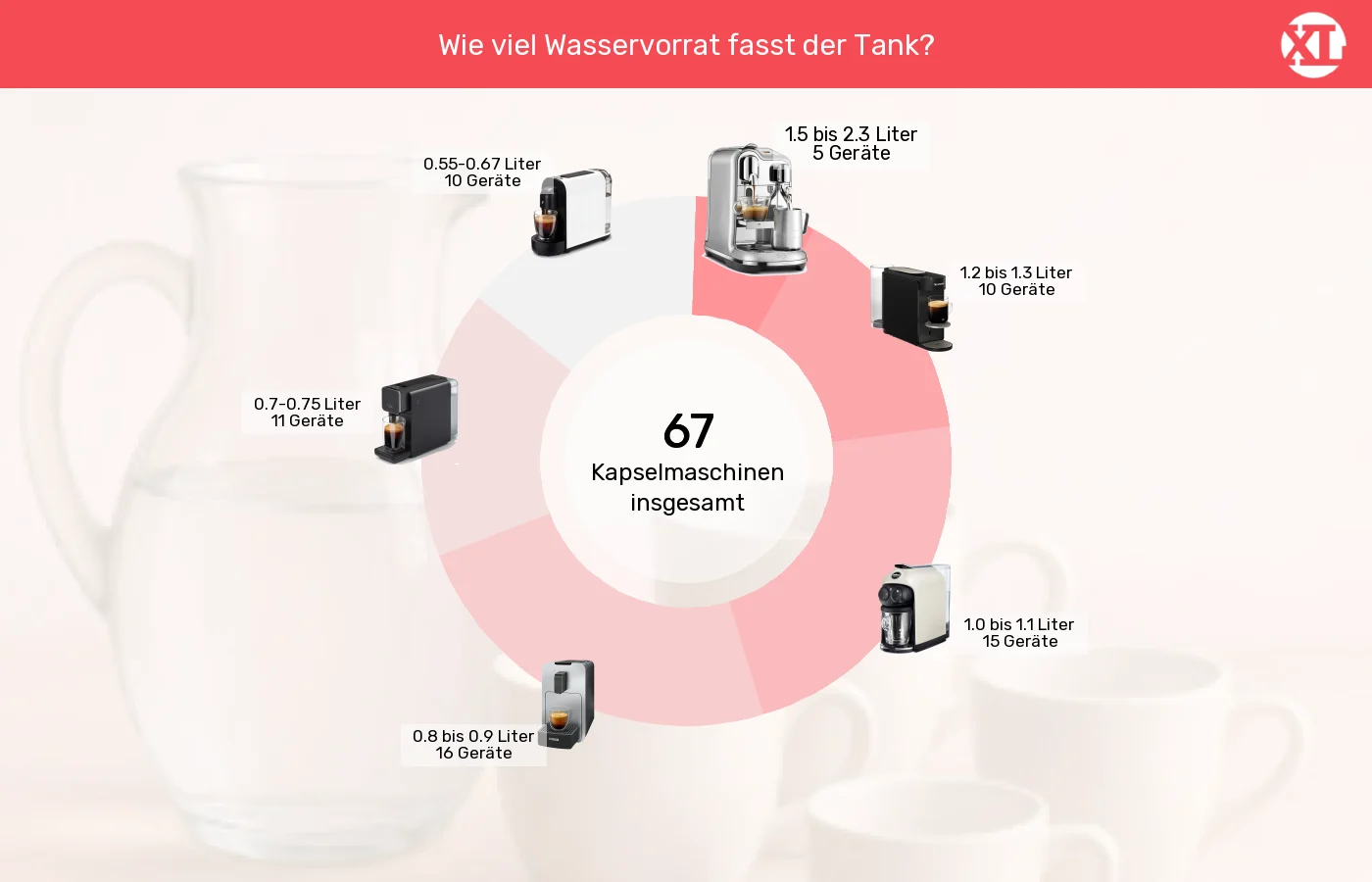 Unterschiede in Sachen Wassertank-Volumen Kapselmaschinen: Unterschiede in Sachen Wassertank-Volumen