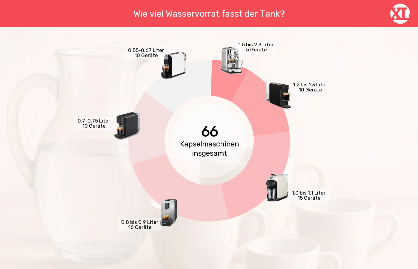 Kapselmaschinen: Unterschiede in Sachen Wassertank-Volumen