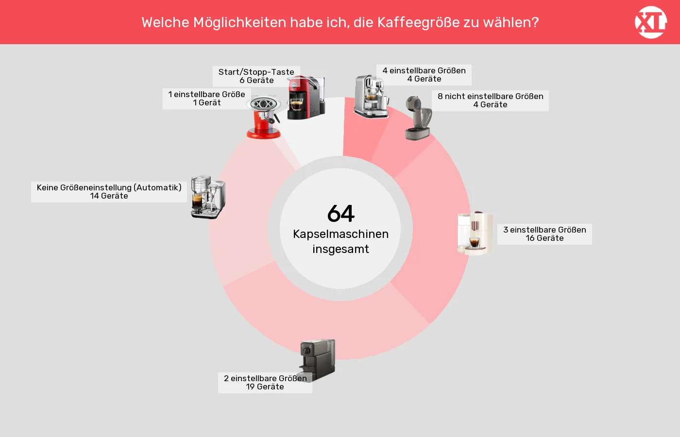 Kapselmaschinen: Unterschiede in Sachen Bedienelemente Kaffeezubereitung