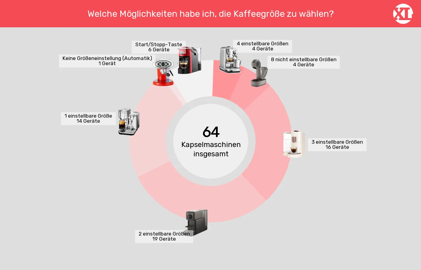 Unterschiede in Sachen Bedienelemente Kaffeezubereitung Kapselmaschinen: Unterschiede in Sachen Bedienelemente Kaffeezubereitung