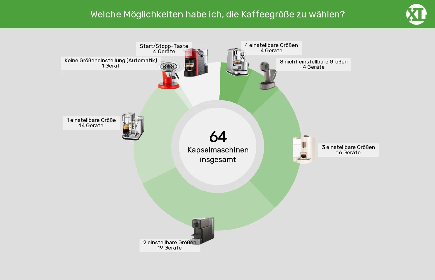 Unterschiede in Sachen Bedienelemente Kaffeezubereitung Kapselmaschinen: Unterschiede in Sachen Bedienelemente Kaffeezubereitung