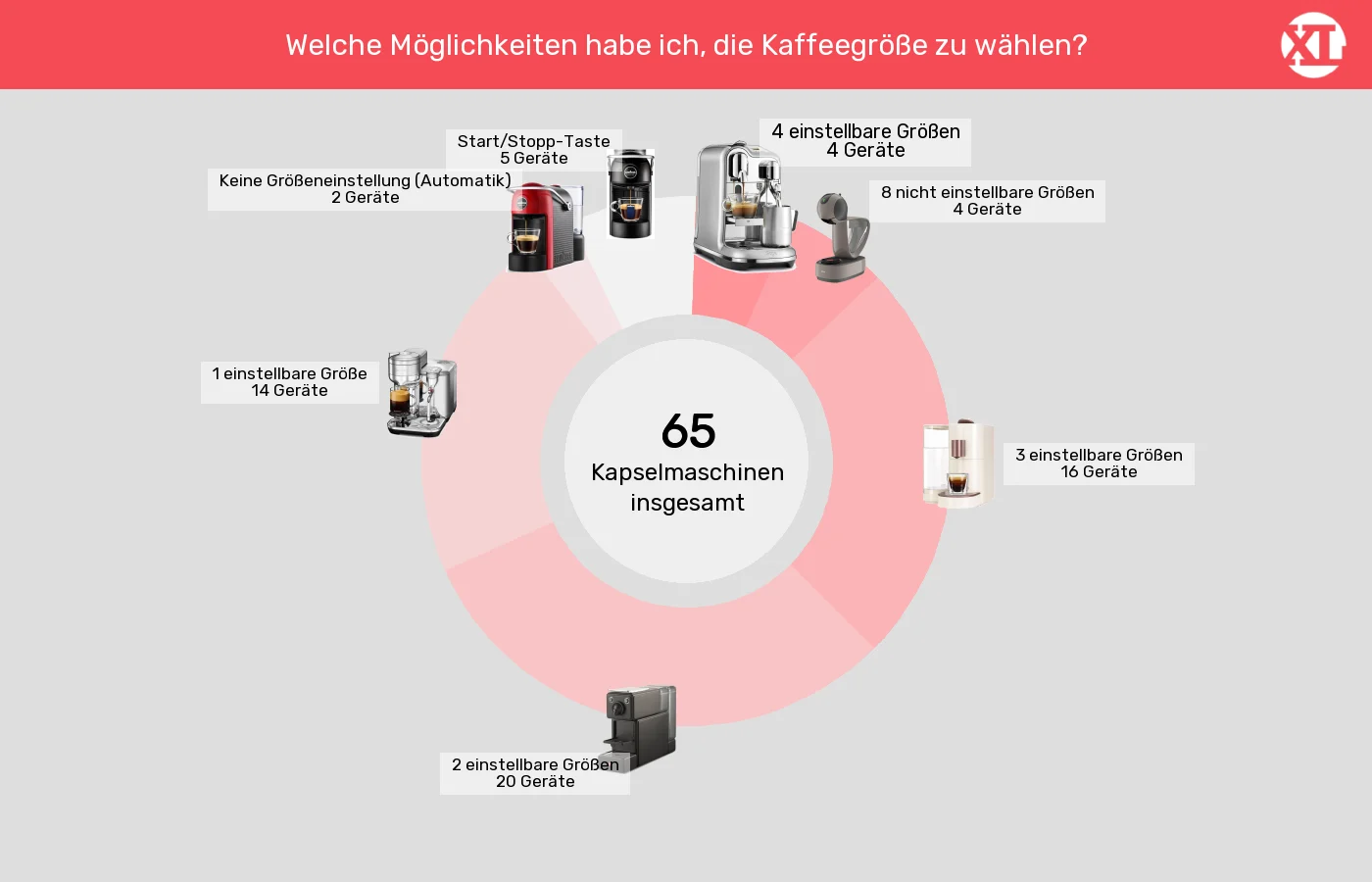 Unterschiede in Sachen Bedienelemente Kaffeezubereitung Kapselmaschinen: Unterschiede in Sachen Bedienelemente Kaffeezubereitung